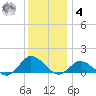 Lewis Creek tide chart for Thursday, December 4, 2025