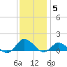 Lewis Creek tide chart for Friday, December 5, 2025