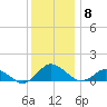 Lewis Creek tide chart for Monday, December 8, 2025