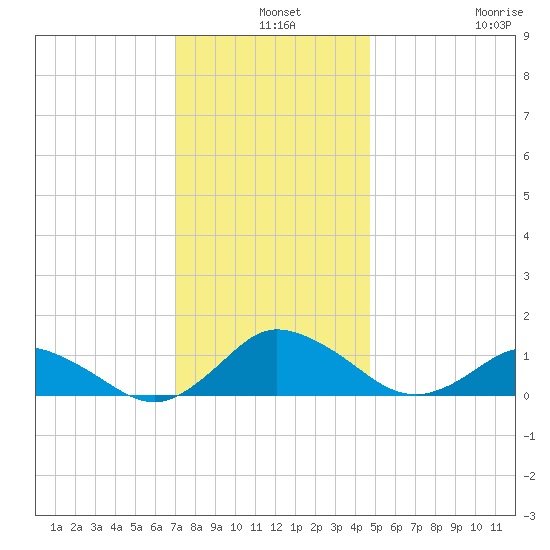 Lewis Creek tide chart for Tuesday, December 9, 2025
