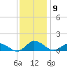 Lewis Creek tide chart for Tuesday, December 9, 2025