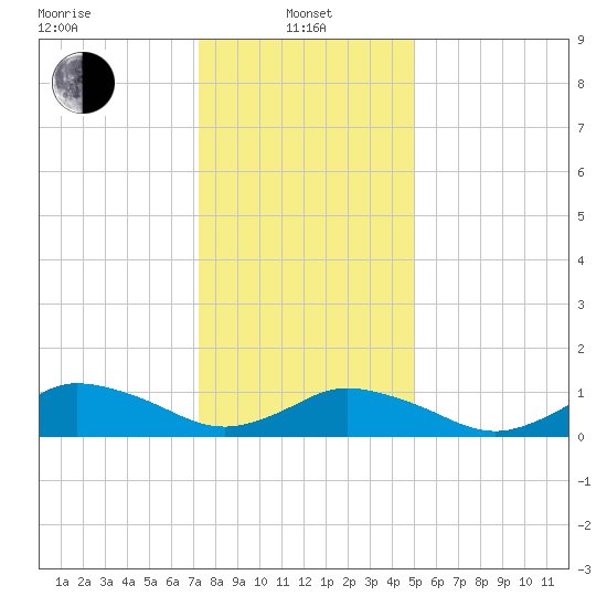 Lewis Creek tide chart for Saturday, January 10, 2026
