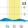 Lewis Creek tide chart for Tuesday, January 13, 2026