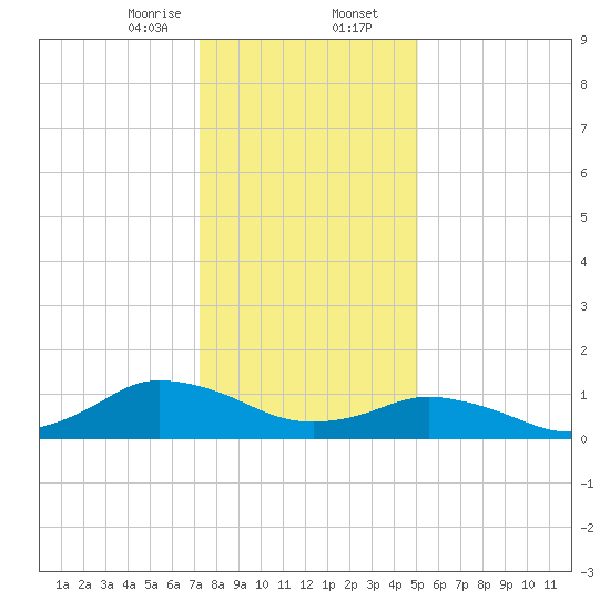 Lewis Creek tide chart for Wednesday, January 14, 2026