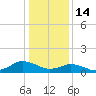 Lewis Creek tide chart for Wednesday, January 14, 2026