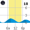 Lewis Creek tide chart for Sunday, January 18, 2026