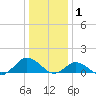 Lewis Creek tide chart for Thursday, January 1, 2026