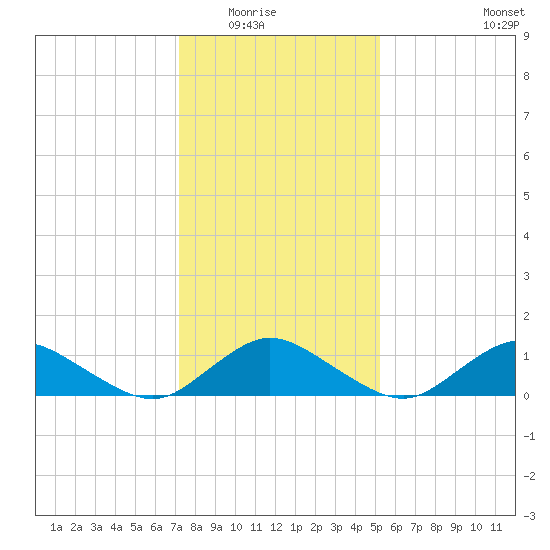 Lewis Creek tide chart for Friday, January 23, 2026