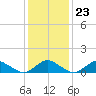 Lewis Creek tide chart for Friday, January 23, 2026