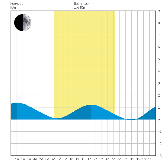 Lewis Creek tide chart for Sunday, January 25, 2026