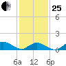 Lewis Creek tide chart for Sunday, January 25, 2026