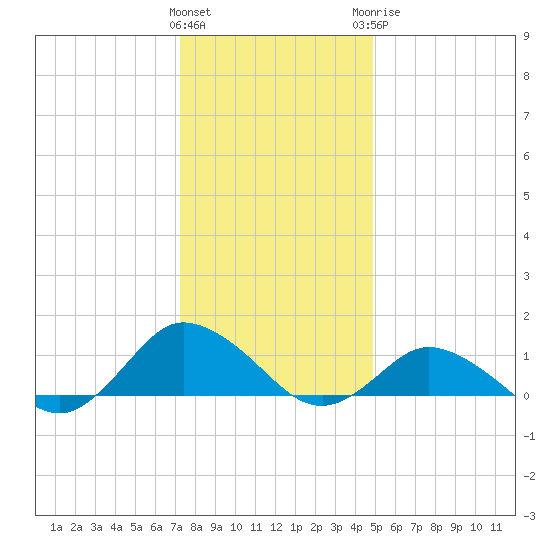 Lewis Creek tide chart for Friday, January 2, 2026