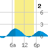 Lewis Creek tide chart for Friday, January 2, 2026