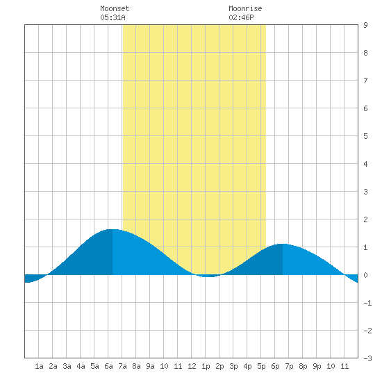 Lewis Creek tide chart for Friday, January 30, 2026