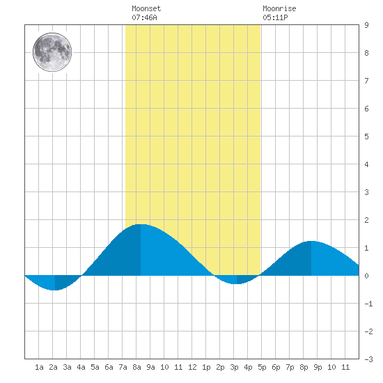 Lewis Creek tide chart for Saturday, January 3, 2026
