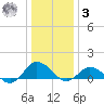 Lewis Creek tide chart for Saturday, January 3, 2026