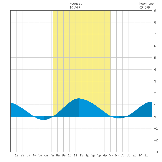 Lewis Creek tide chart for Wednesday, January 7, 2026