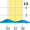 Lewis Creek tide chart for Friday, February 13, 2026