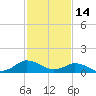 Lewis Creek tide chart for Saturday, February 14, 2026