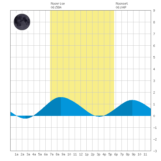 Lewis Creek tide chart for Tuesday, February 17, 2026