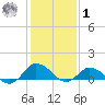 Lewis Creek tide chart for Sunday, February 1, 2026