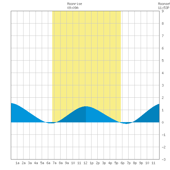 Lewis Creek tide chart for Sunday, February 22, 2026