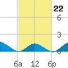 Lewis Creek tide chart for Sunday, February 22, 2026