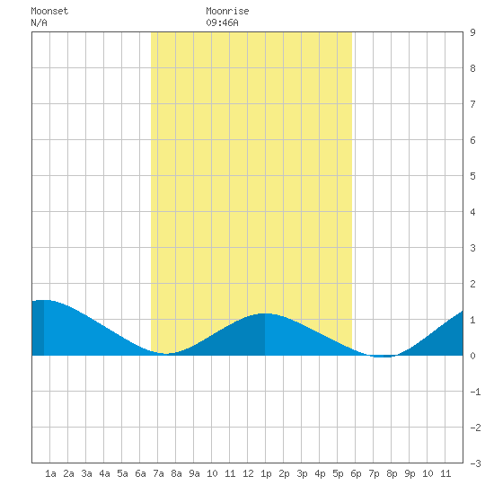Lewis Creek tide chart for Monday, February 23, 2026