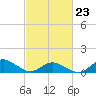 Lewis Creek tide chart for Monday, February 23, 2026