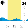 Lewis Creek tide chart for Tuesday, February 24, 2026