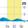 Lewis Creek tide chart for Wednesday, February 25, 2026