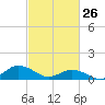 Lewis Creek tide chart for Thursday, February 26, 2026