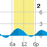 Lewis Creek tide chart for Monday, February 2, 2026