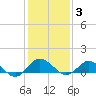Lewis Creek tide chart for Tuesday, February 3, 2026