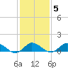 Lewis Creek tide chart for Thursday, February 5, 2026