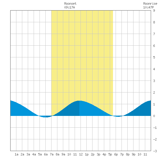 Lewis Creek tide chart for Friday, February 6, 2026