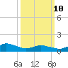 Lewis Creek tide chart for Tuesday, March 10, 2026