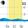 Lewis Creek tide chart for Wednesday, March 11, 2026