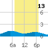 Lewis Creek tide chart for Friday, March 13, 2026