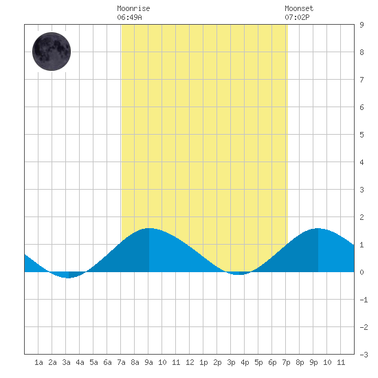 Lewis Creek tide chart for Wednesday, March 18, 2026