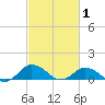 Lewis Creek tide chart for Sunday, March 1, 2026