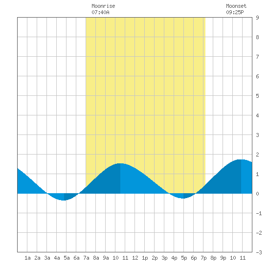 Lewis Creek tide chart for Friday, March 20, 2026
