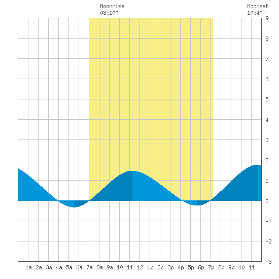 Lewis Creek tide chart for Saturday, March 21, 2026