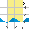 Lewis Creek tide chart for Saturday, March 21, 2026