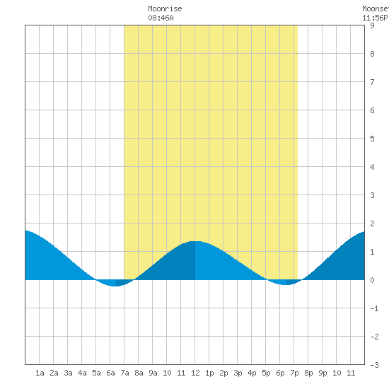 Lewis Creek tide chart for Sunday, March 22, 2026