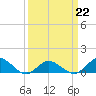Lewis Creek tide chart for Sunday, March 22, 2026