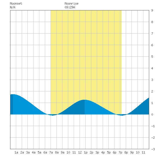 Lewis Creek tide chart for Monday, March 23, 2026