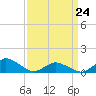 Lewis Creek tide chart for Tuesday, March 24, 2026