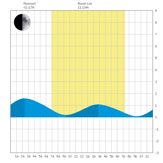 Lewis Creek tide chart for Wednesday, March 25, 2026