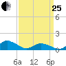 Lewis Creek tide chart for Wednesday, March 25, 2026
